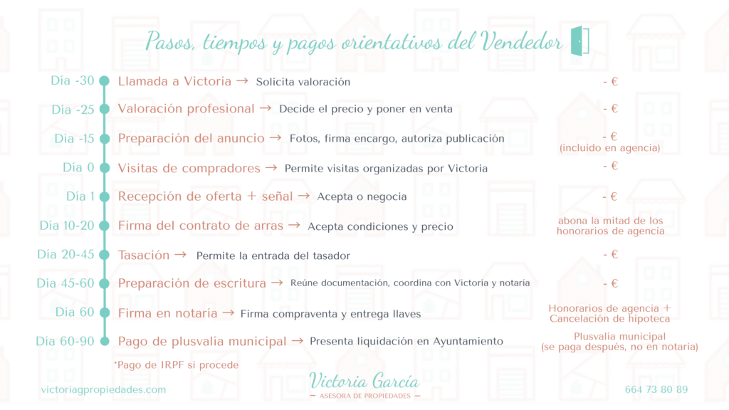Infografía Pasos, tiempos y pagos del Vendedor inmobiliario · Victoria García agente inmobiliaria